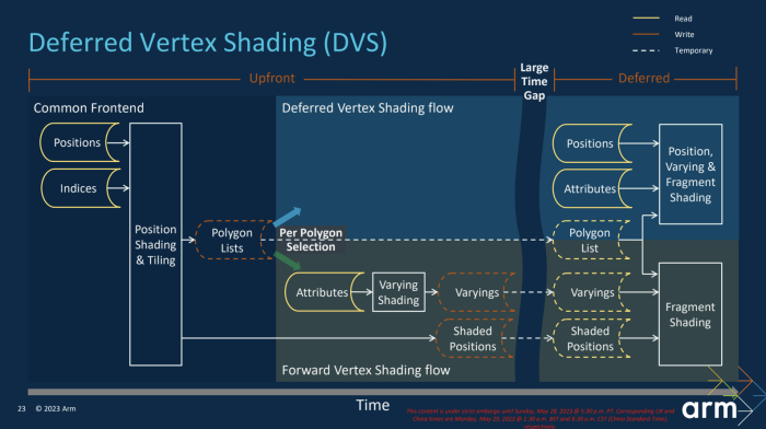 Ohne Erfahrung mit Game-Engines sind die genauen Hintergründe oft unklar. Vereinfacht gesagt werden Daten für Rechenschritte nur einmal aus dem Speicher gelesen. (Bild: Arm)